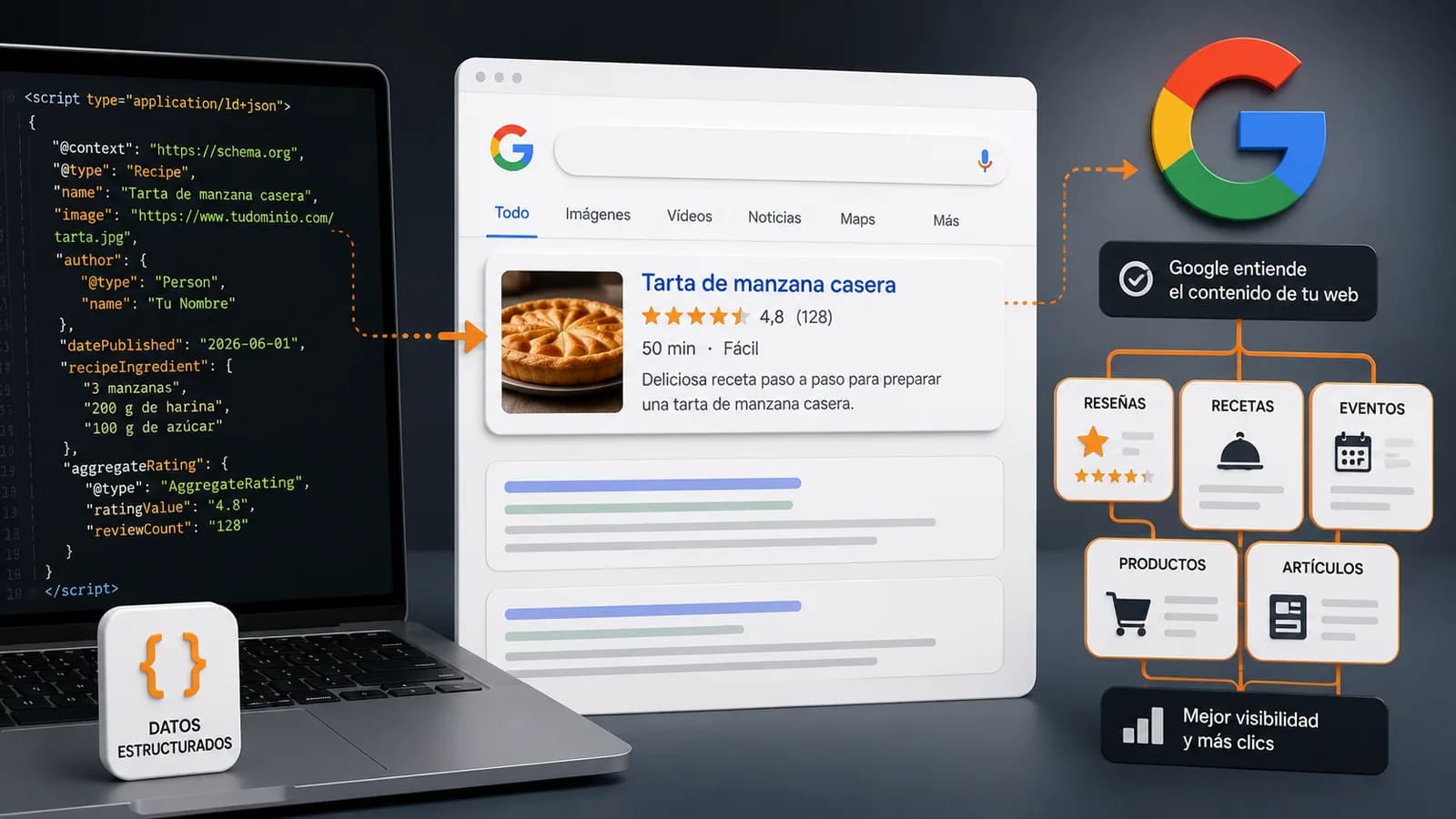 Datos estructurados de una página web transformándose en un resultado de búsqueda enriquecido con valoraciones, productos, eventos y contenido destacado