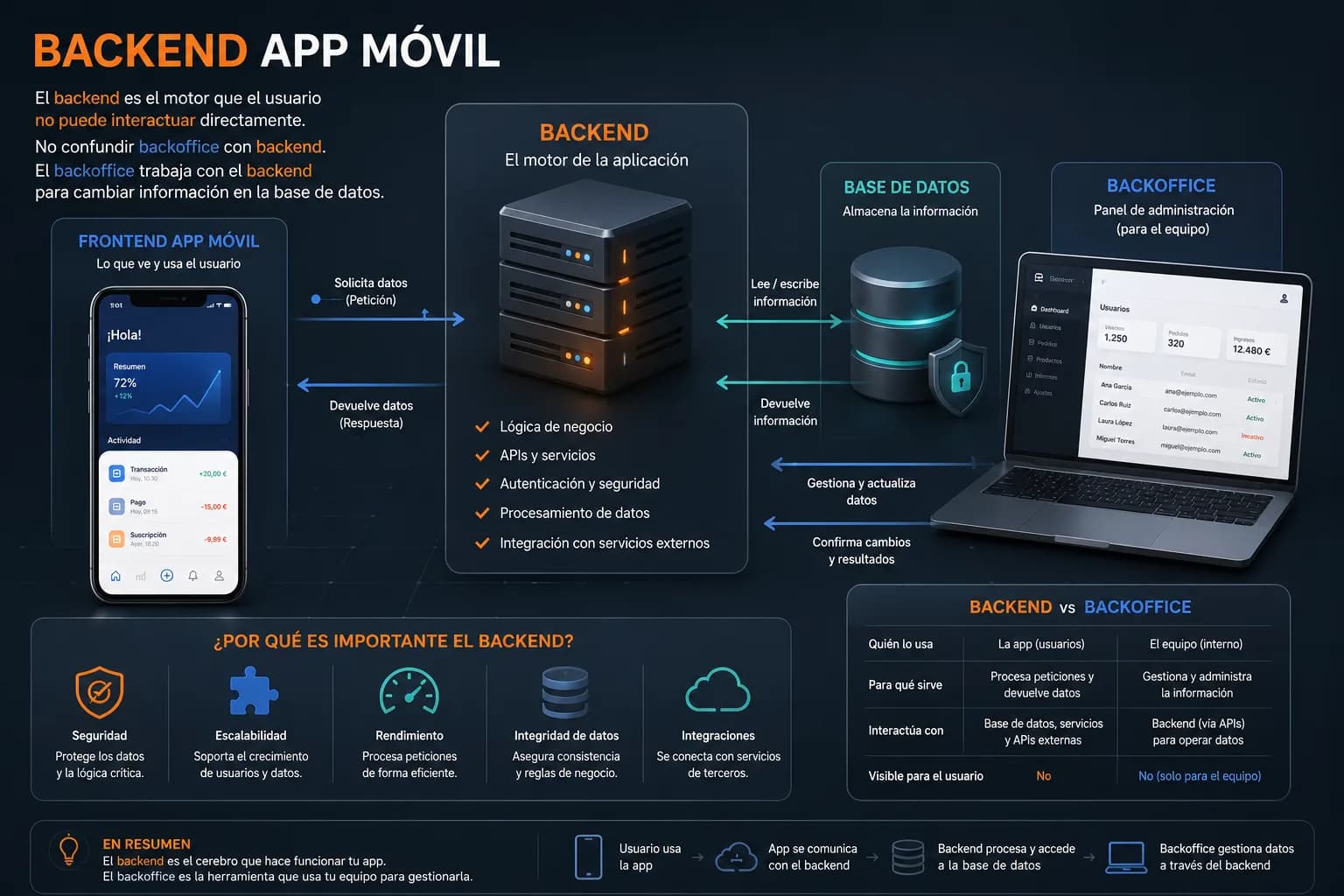 ¿Qué es un backend en una app móvil?