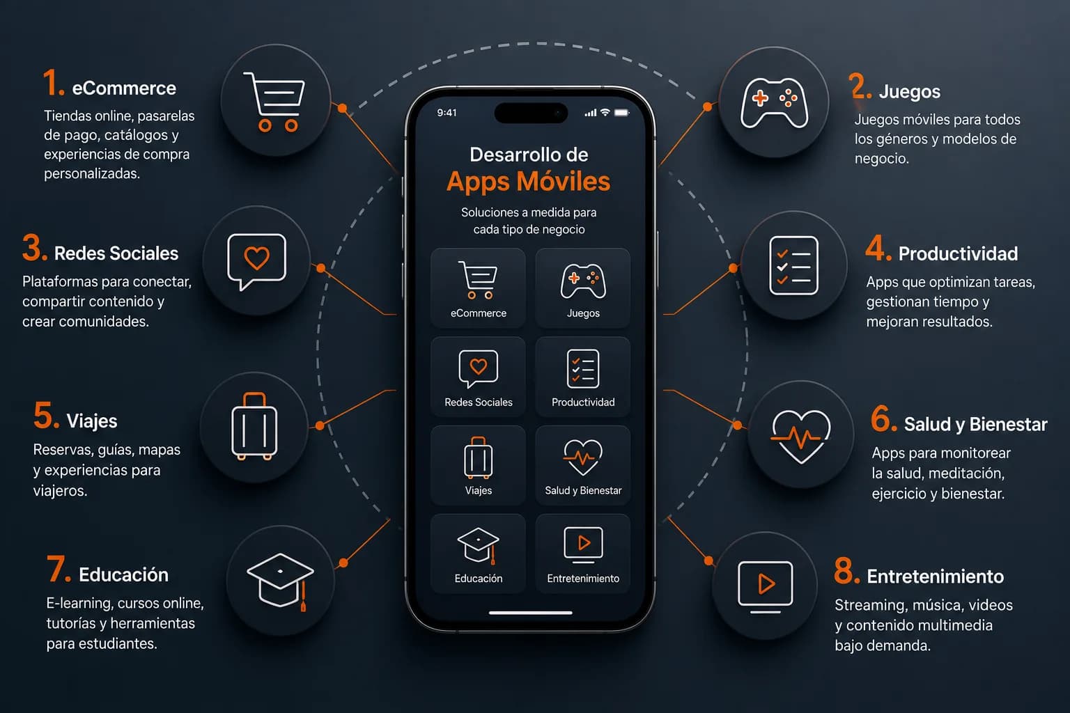 Ocho categorías de aplicaciones móviles —eCommerce, juegos, redes sociales, productividad, viajes, salud, educación y entretenimiento— conectadas en un ecosistema digital