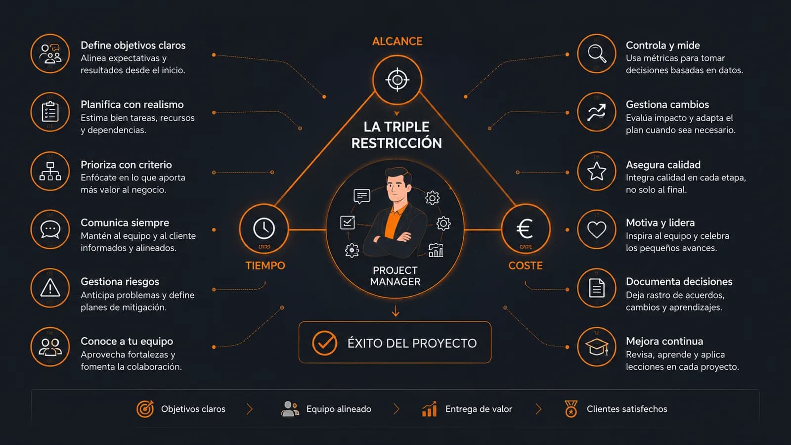 La triple restricción en un desarrollo de software y la buena gestión de Project Manager