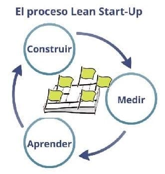 Cultura LEAN aplicada al desarrollo de software