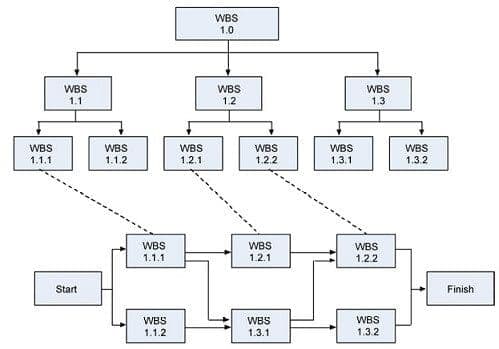 WBS dentro de un desarrollo de software a medida