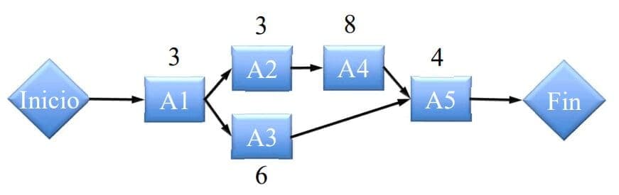 Camino Crítico en un desarrollo de software