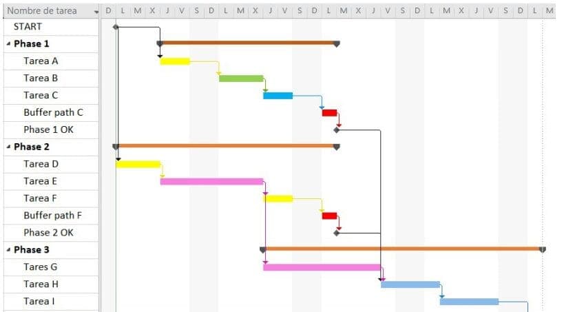 El cronograma en un desarrollo de software