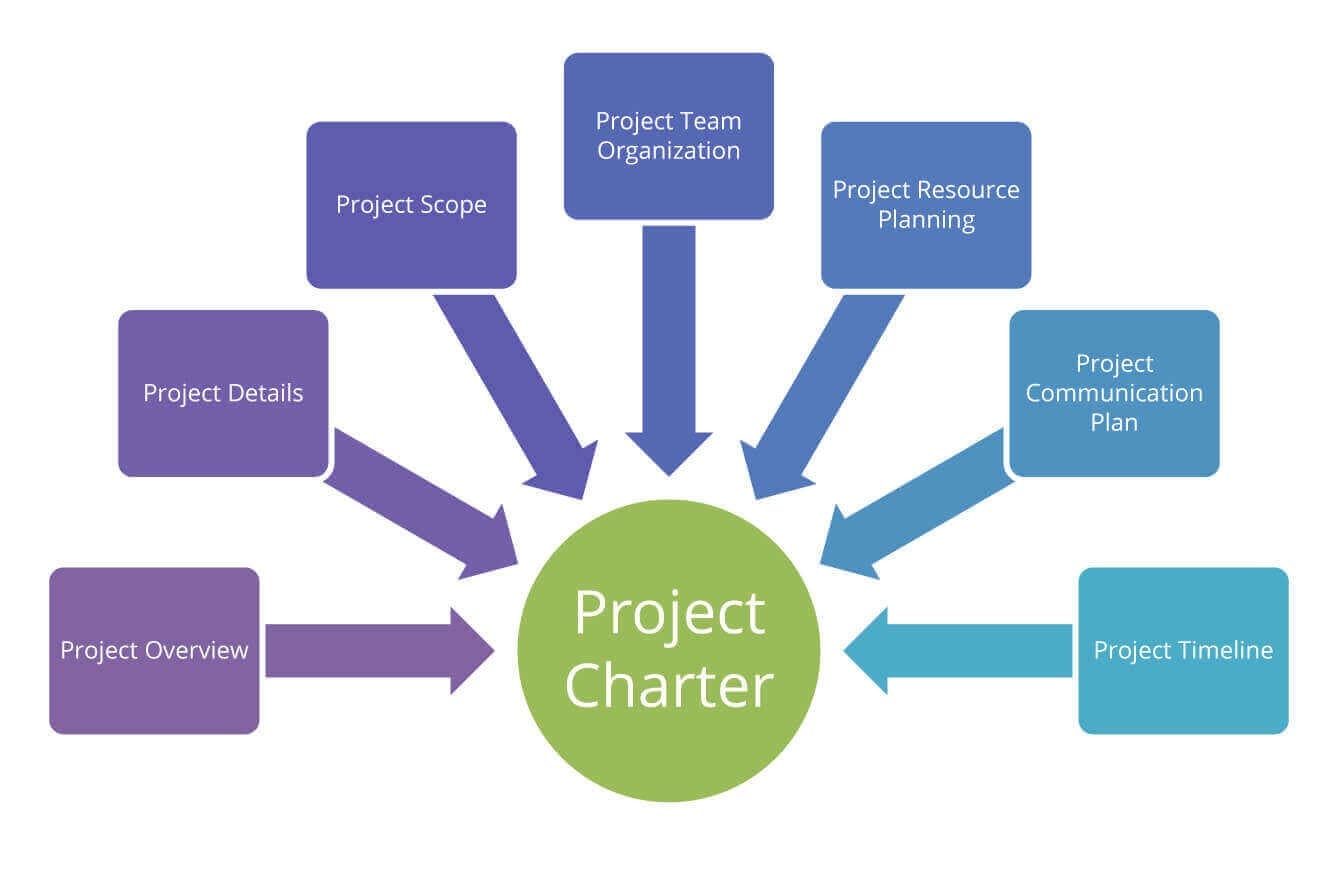 Project Charter en tu desarrollo app