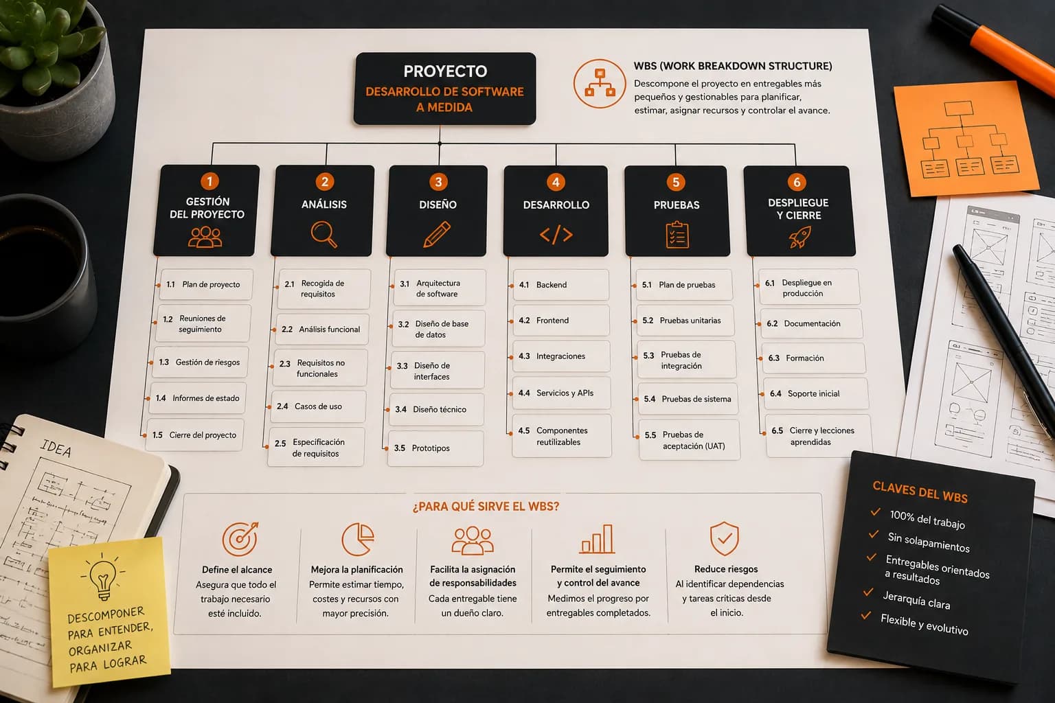Estructura WBS de un proyecto de software a medida dividida en gestión, análisis, diseño, desarrollo, pruebas y despliegue