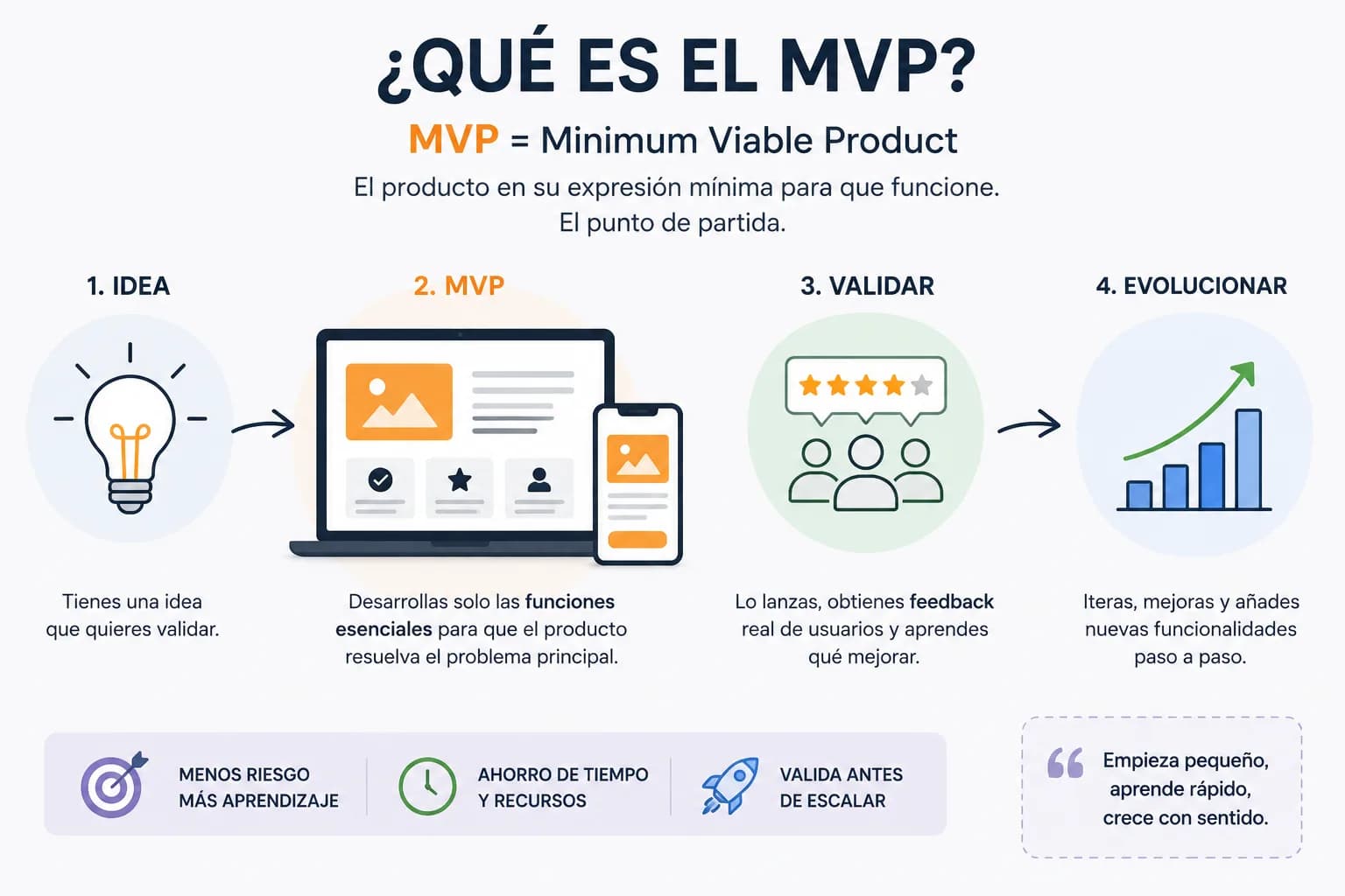 ¿Qué es un MVP en desarrollo app o web?