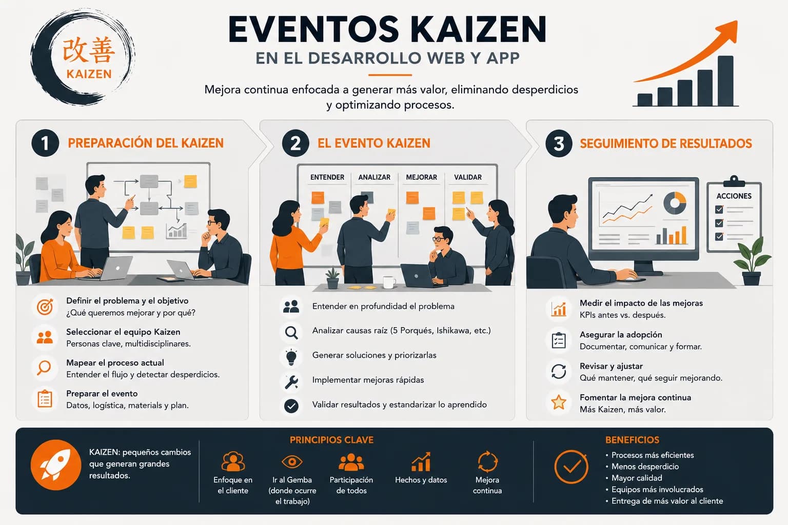 Equipo aplicando un evento Kaizen al desarrollo web y de apps mediante preparación, mejora colaborativa y seguimiento posterior de resultados