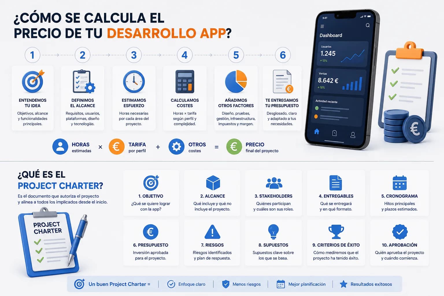 Cálculo del precio de una aplicación móvil basado en alcance, equipo, tiempo, tecnología y riesgos definidos en el Project Charter