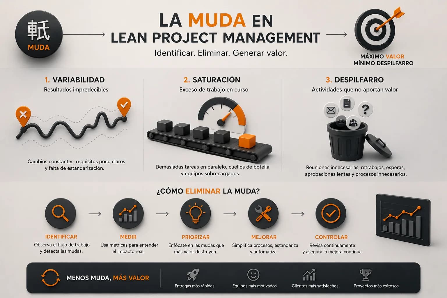 ¿Qué es el «muda» del Lean en el desarrollo de software