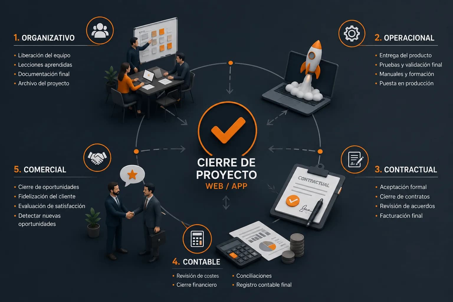 El cierre de un proyecto de desarrollo web o app